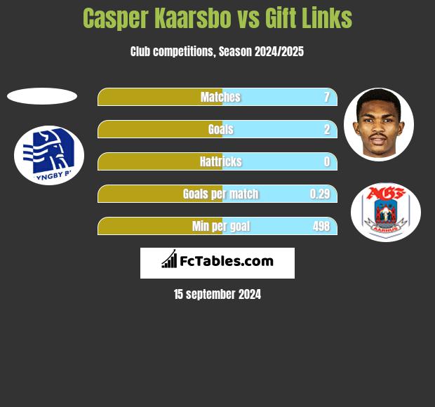 Casper Kaarsbo vs Gift Links h2h player stats