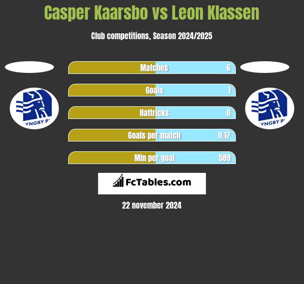 Casper Kaarsbo vs Leon Klassen h2h player stats