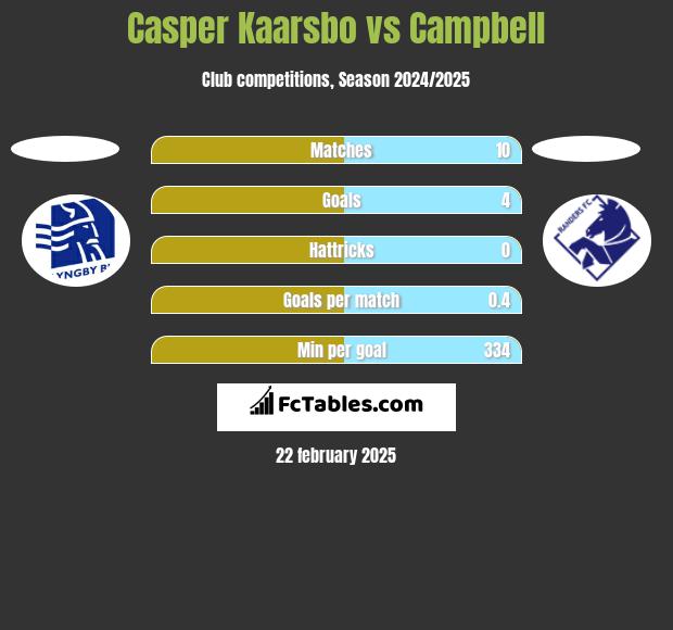 Casper Kaarsbo vs Campbell h2h player stats