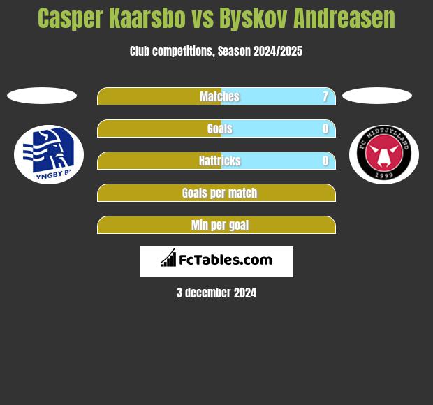 Casper Kaarsbo vs Byskov Andreasen h2h player stats