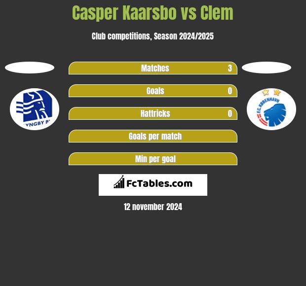 Casper Kaarsbo vs Clem h2h player stats