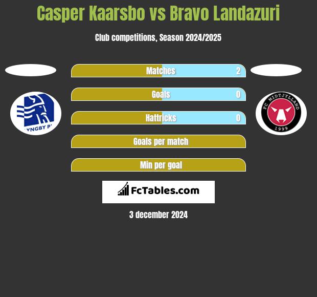 Casper Kaarsbo vs Bravo Landazuri h2h player stats