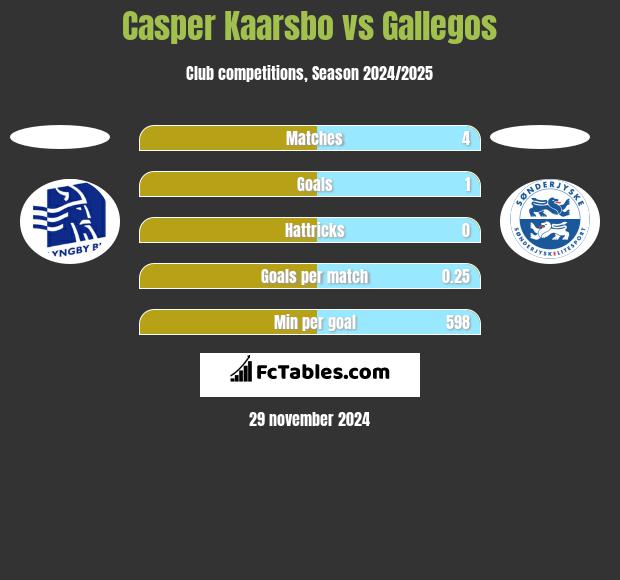 Casper Kaarsbo vs Gallegos h2h player stats