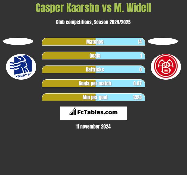 Casper Kaarsbo vs M. Widell h2h player stats