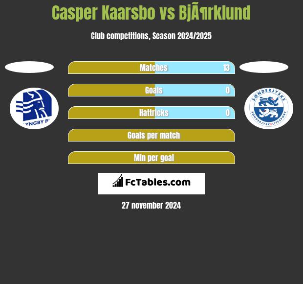 Casper Kaarsbo vs BjÃ¶rklund h2h player stats