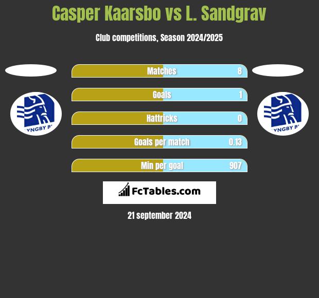 Casper Kaarsbo vs L. Sandgrav h2h player stats