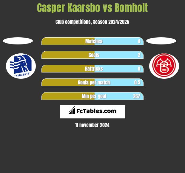 Casper Kaarsbo vs Bomholt h2h player stats