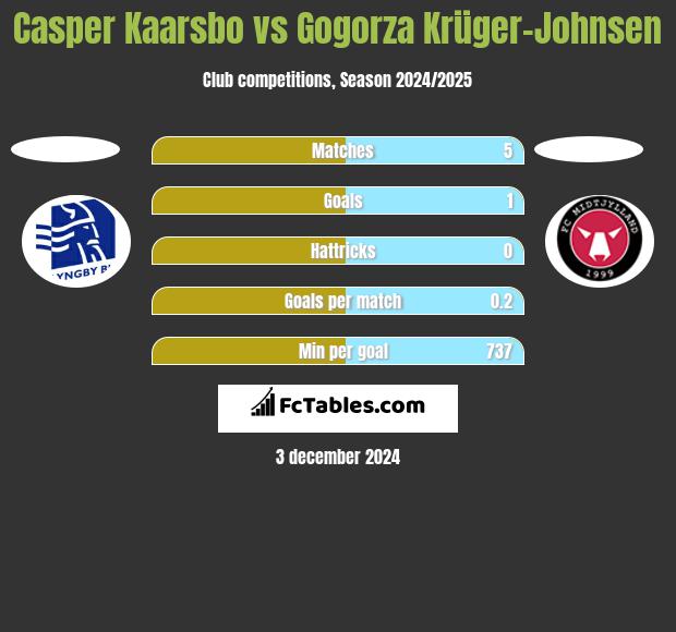 Casper Kaarsbo vs Gogorza Krüger-Johnsen h2h player stats