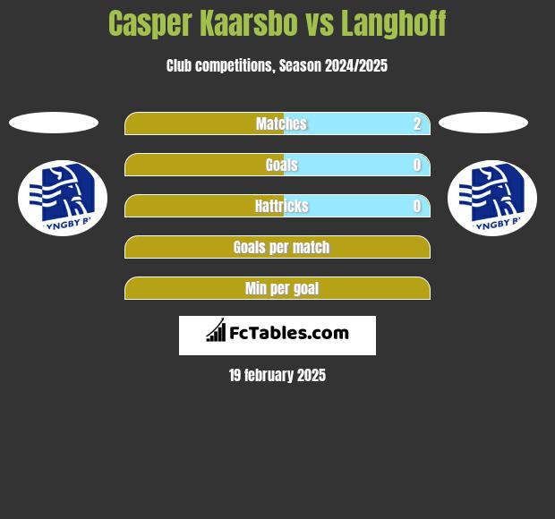 Casper Kaarsbo vs Langhoff h2h player stats