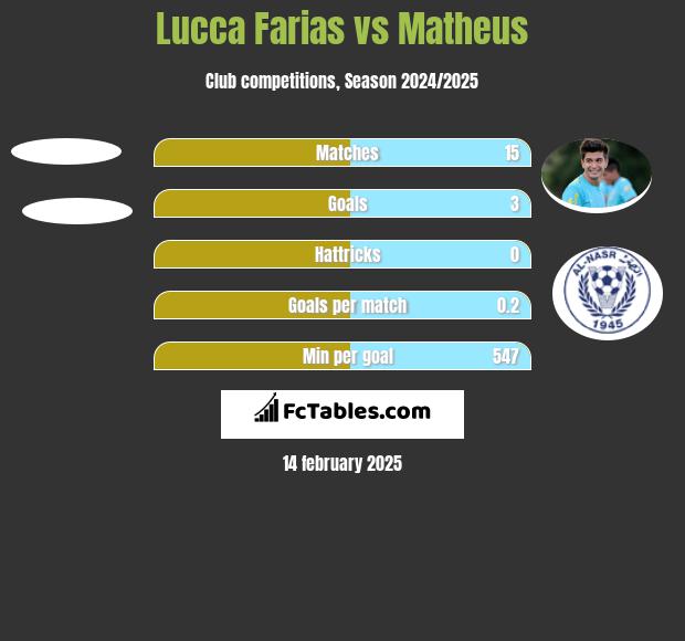 Lucca Farias vs Matheus h2h player stats