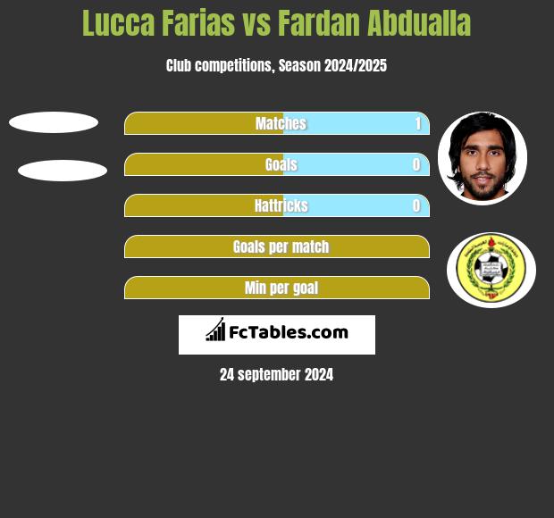 Lucca Farias vs Fardan Abdualla h2h player stats