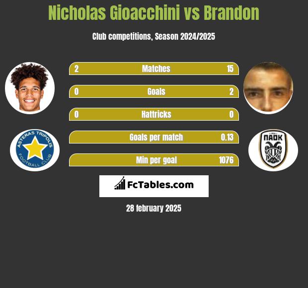 Nicholas Gioacchini vs Brandon h2h player stats