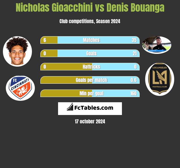 Nicholas Gioacchini vs Denis Bouanga h2h player stats