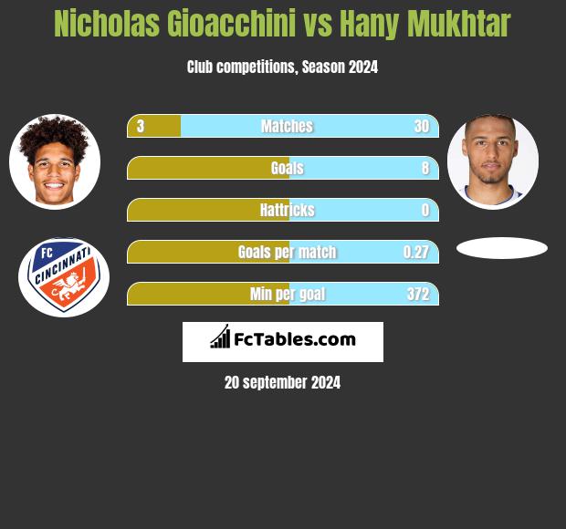 Nicholas Gioacchini vs Hany Mukhtar h2h player stats