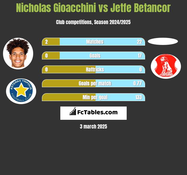 Nicholas Gioacchini vs Jetfe Betancor h2h player stats