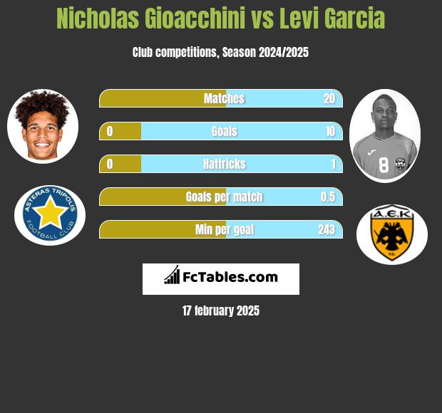 Nicholas Gioacchini vs Levi Garcia h2h player stats