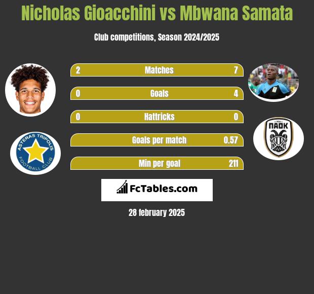 Nicholas Gioacchini vs Mbwana Samata h2h player stats