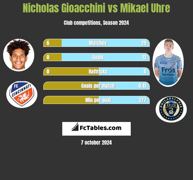 Nicholas Gioacchini vs Mikael Uhre h2h player stats