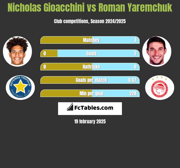 Nicholas Gioacchini vs Roman Yaremchuk h2h player stats