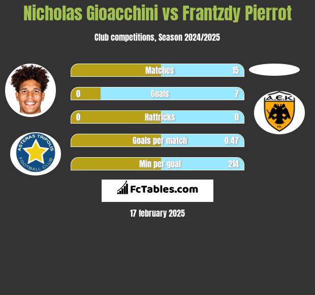 Nicholas Gioacchini vs Frantzdy Pierrot h2h player stats