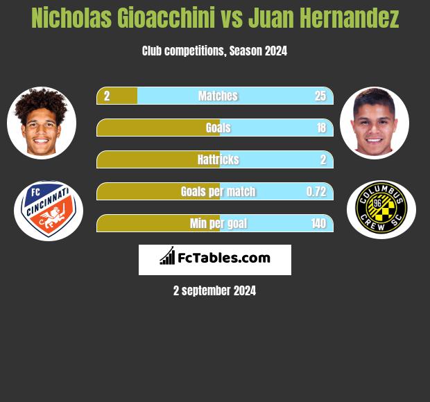 Nicholas Gioacchini vs Juan Hernandez h2h player stats