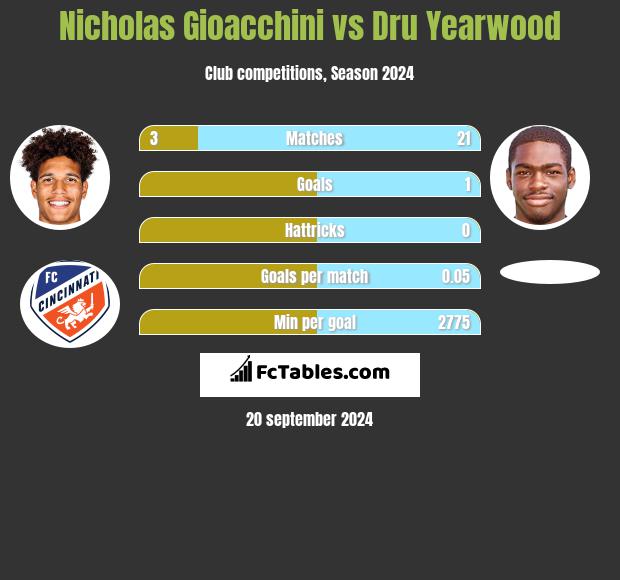 Nicholas Gioacchini vs Dru Yearwood h2h player stats