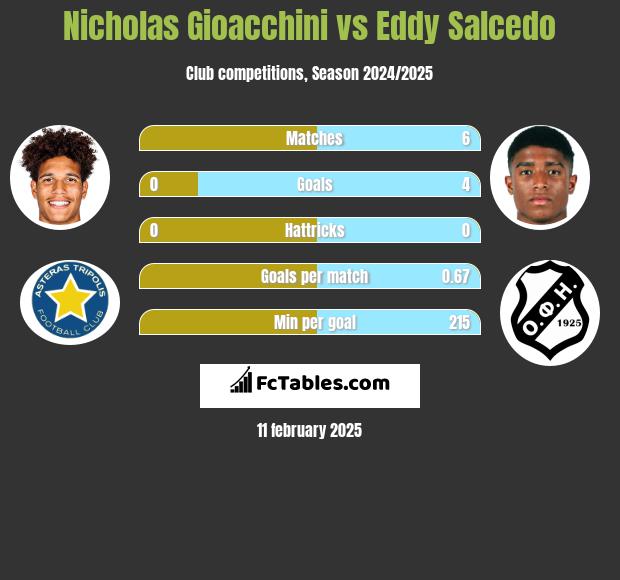 Nicholas Gioacchini vs Eddy Salcedo h2h player stats