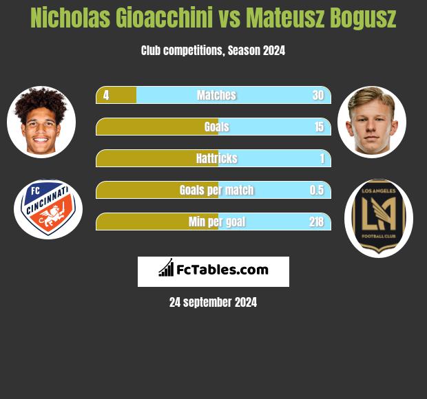 Nicholas Gioacchini vs Mateusz Bogusz h2h player stats