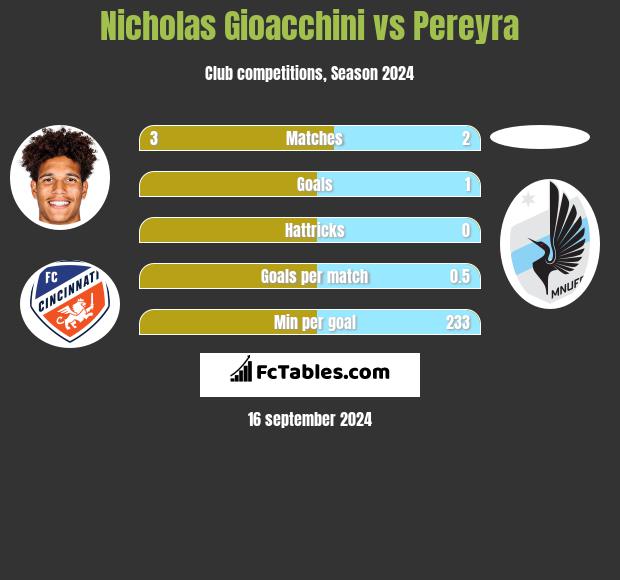 Nicholas Gioacchini vs Pereyra h2h player stats