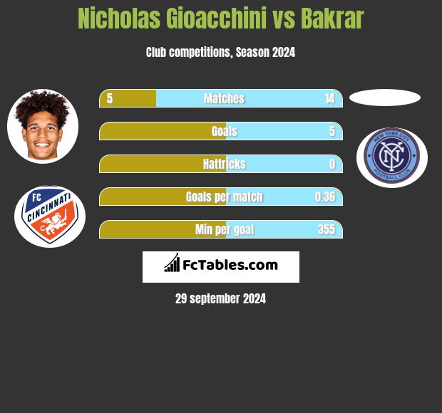 Nicholas Gioacchini vs Bakrar h2h player stats