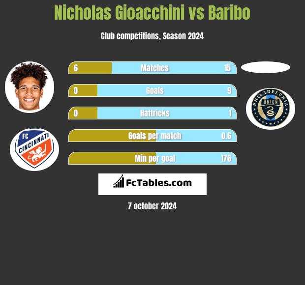 Nicholas Gioacchini vs Baribo h2h player stats