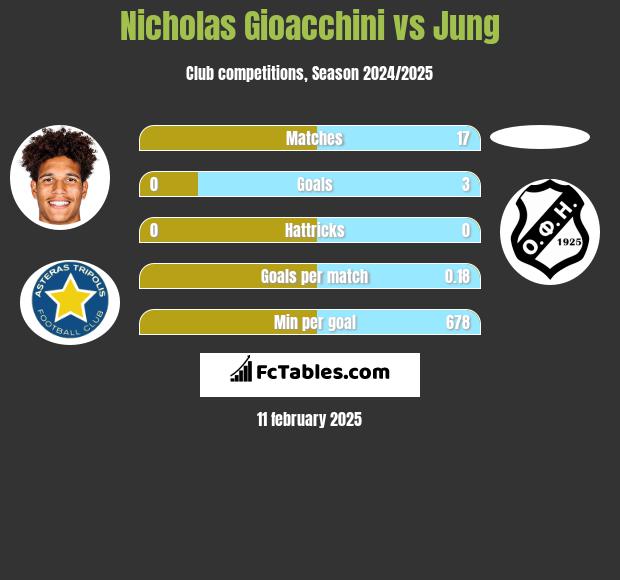 Nicholas Gioacchini vs Jung h2h player stats