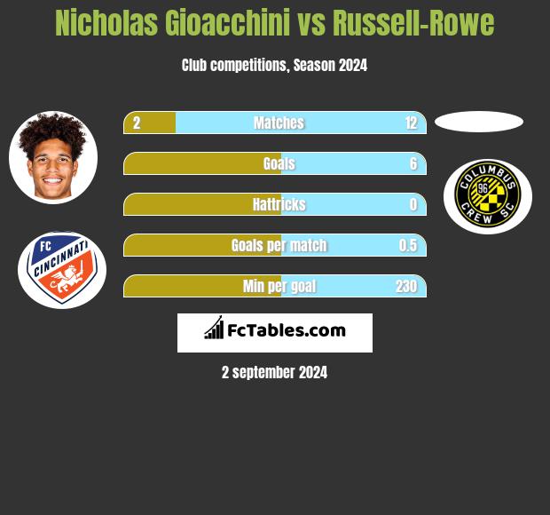 Nicholas Gioacchini vs Russell-Rowe h2h player stats