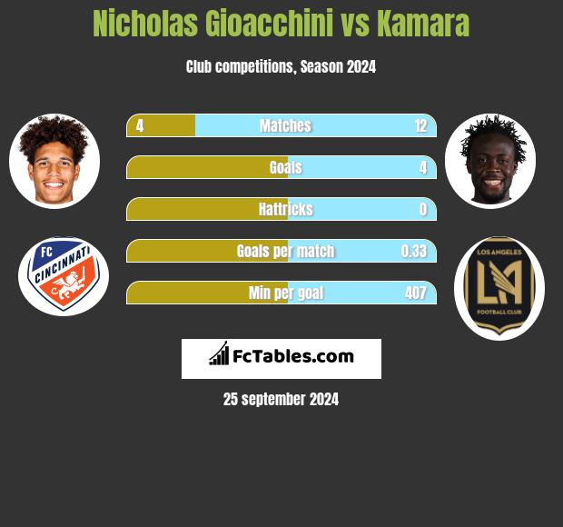 Nicholas Gioacchini vs Kamara h2h player stats