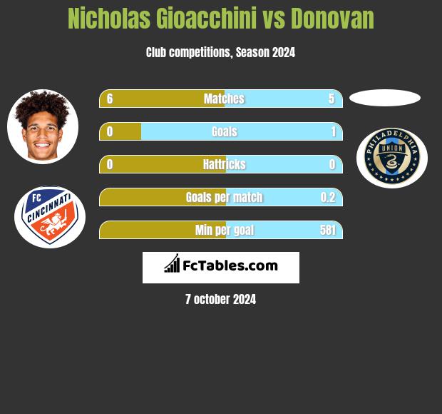 Nicholas Gioacchini vs Donovan h2h player stats