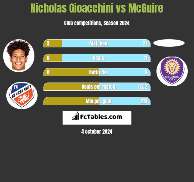 Nicholas Gioacchini vs McGuire h2h player stats