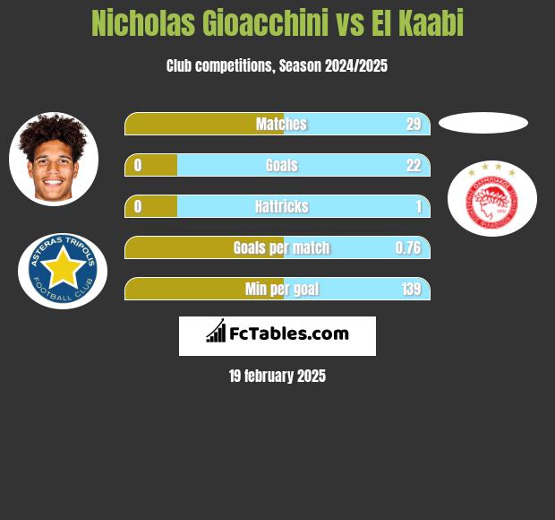 Nicholas Gioacchini vs El Kaabi h2h player stats