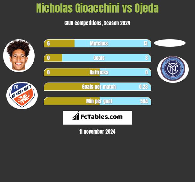 Nicholas Gioacchini vs Ojeda h2h player stats