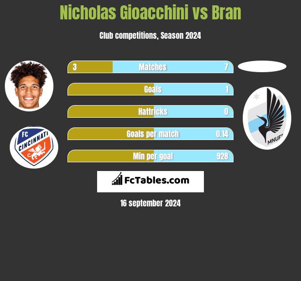 Nicholas Gioacchini vs Bran h2h player stats