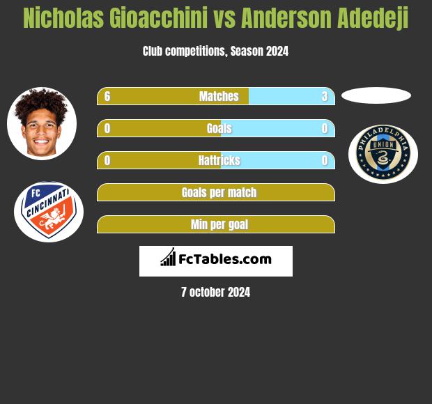 Nicholas Gioacchini vs Anderson Adedeji h2h player stats