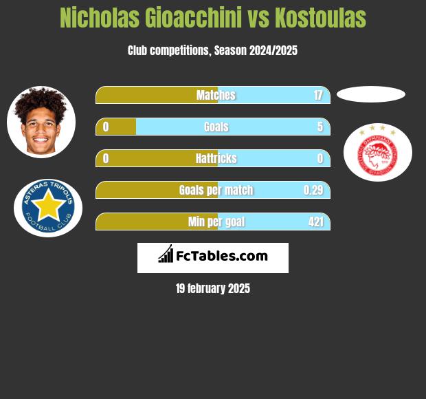 Nicholas Gioacchini vs Kostoulas h2h player stats