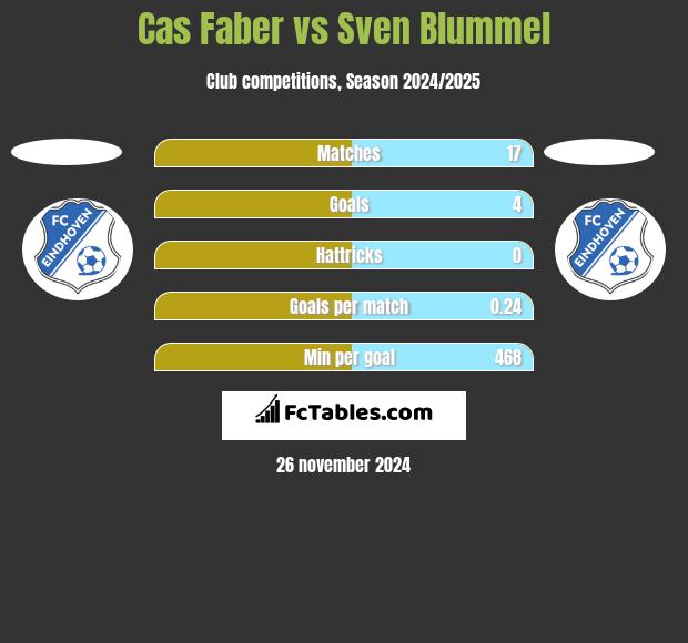 Cas Faber vs Sven Blummel h2h player stats