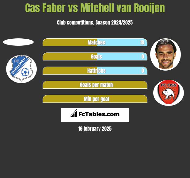 Cas Faber vs Mitchell van Rooijen h2h player stats