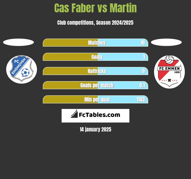 Cas Faber vs Martin h2h player stats