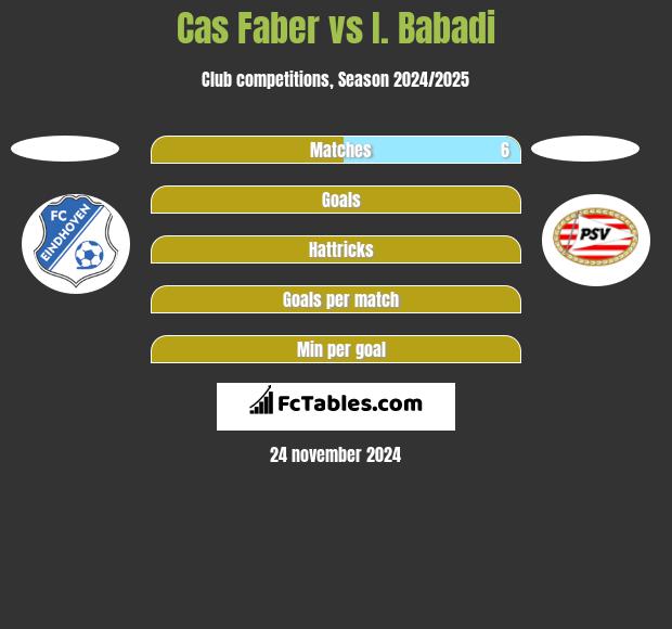 Cas Faber vs I. Babadi h2h player stats