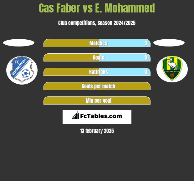 Cas Faber vs E. Mohammed h2h player stats