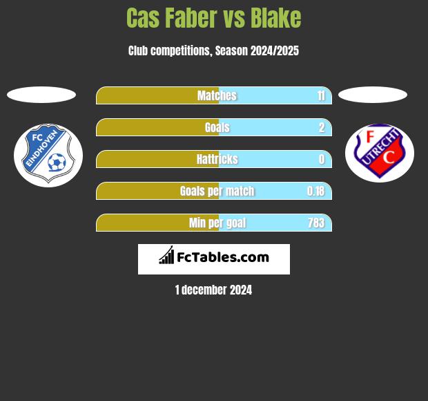 Cas Faber vs Blake h2h player stats