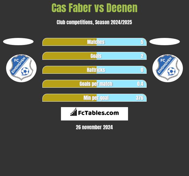 Cas Faber vs Deenen h2h player stats