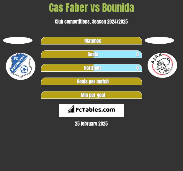 Cas Faber vs Bounida h2h player stats