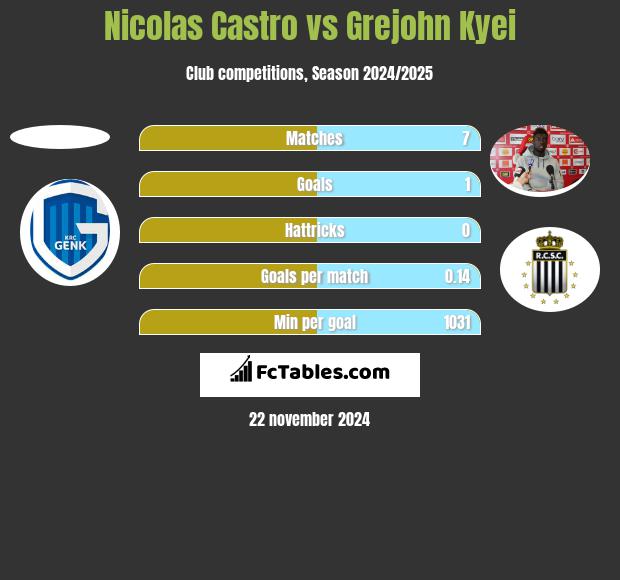 Nicolas Castro vs Grejohn Kyei h2h player stats